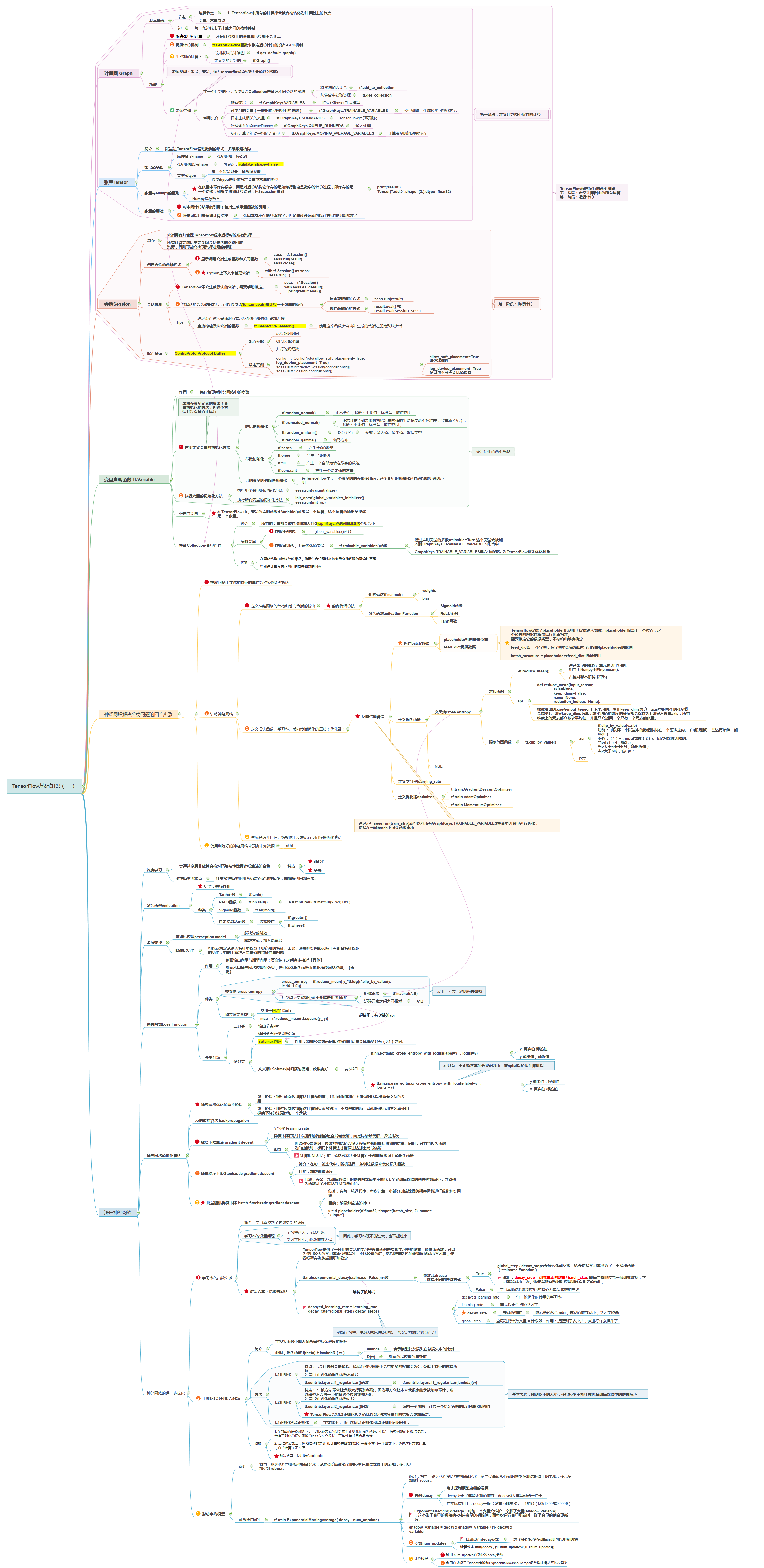 TensorFlow 思维导图