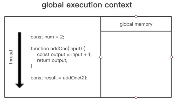 一段代码，带你理解js执行上下文的工作流程