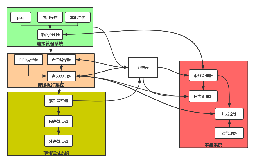 postgresql系统架构图