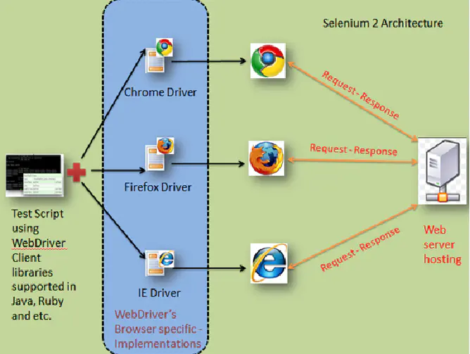 Selenium WebDriver（一）