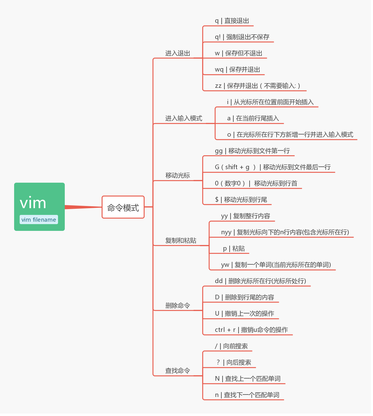 vim 思维导图