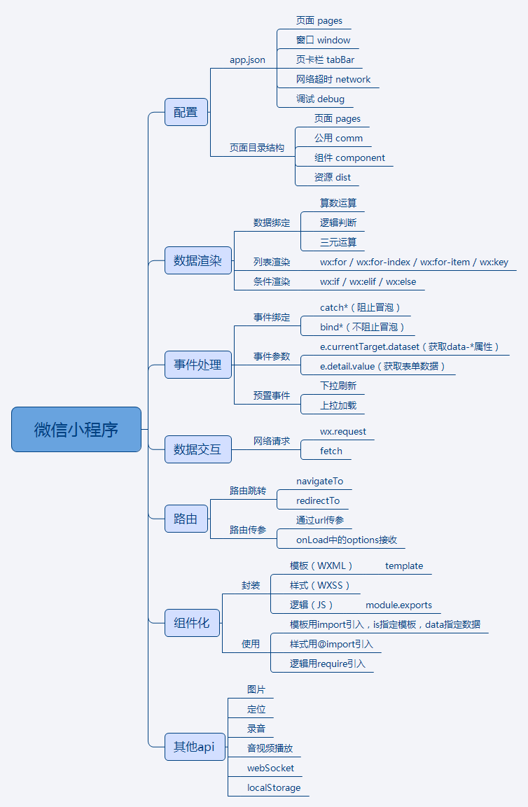 微信小程序思维导图