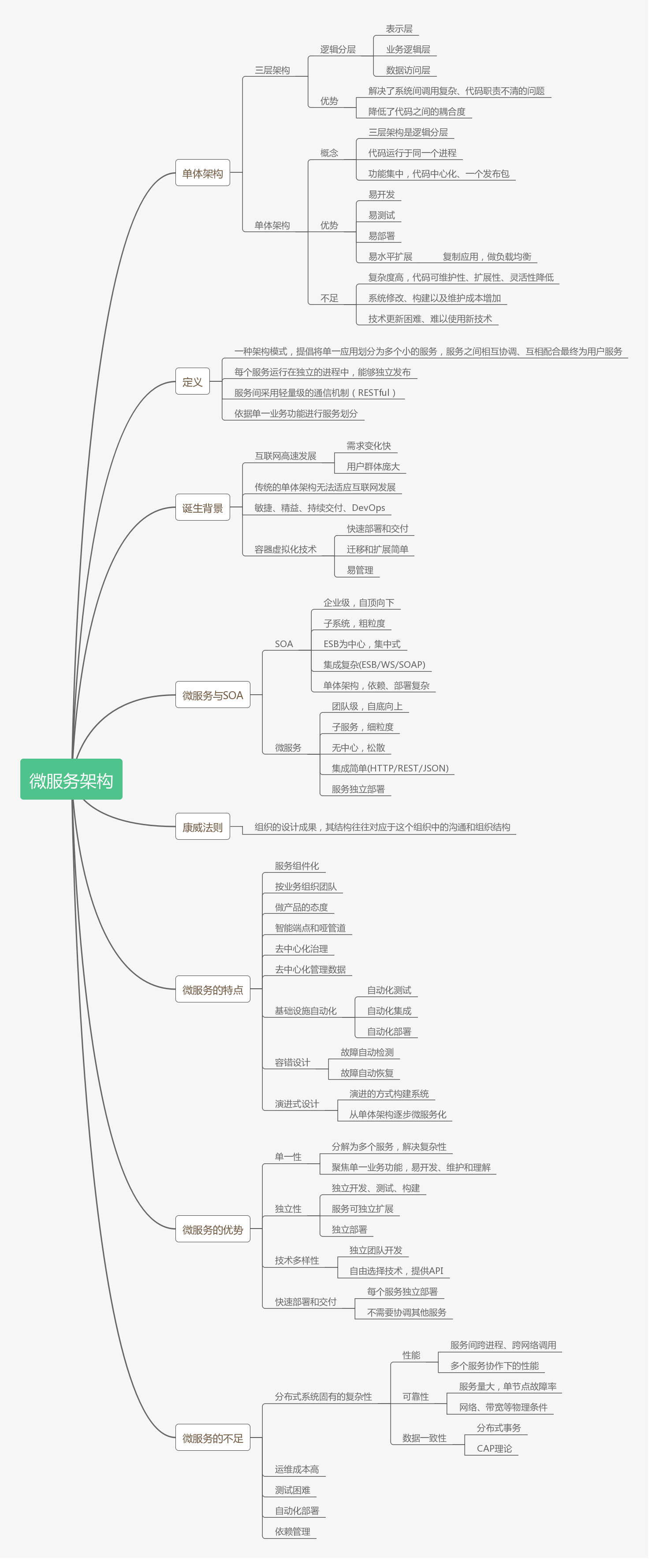 微服务 思维导图
