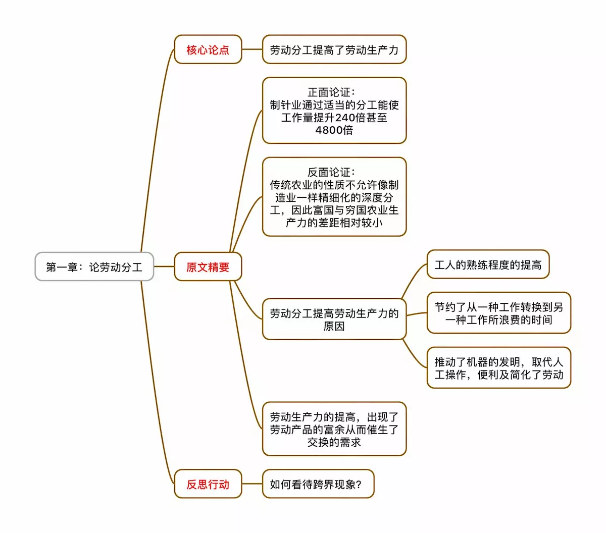 每天一张思维导图《国富论》