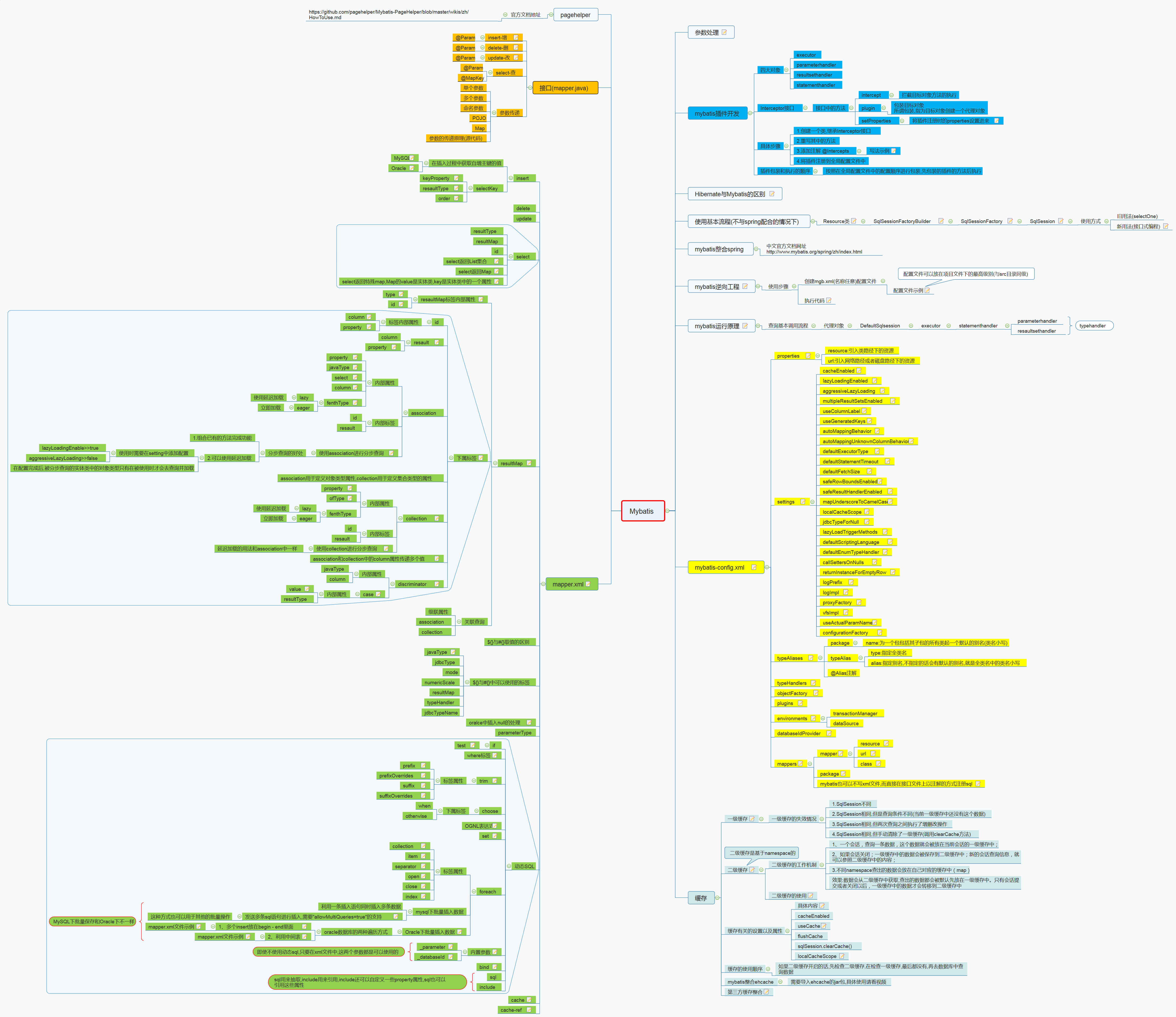 Mybatis 思维导图