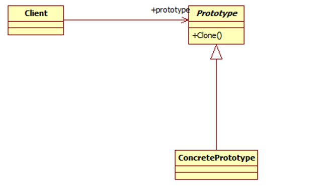 原型模式（PrototypePattern）
