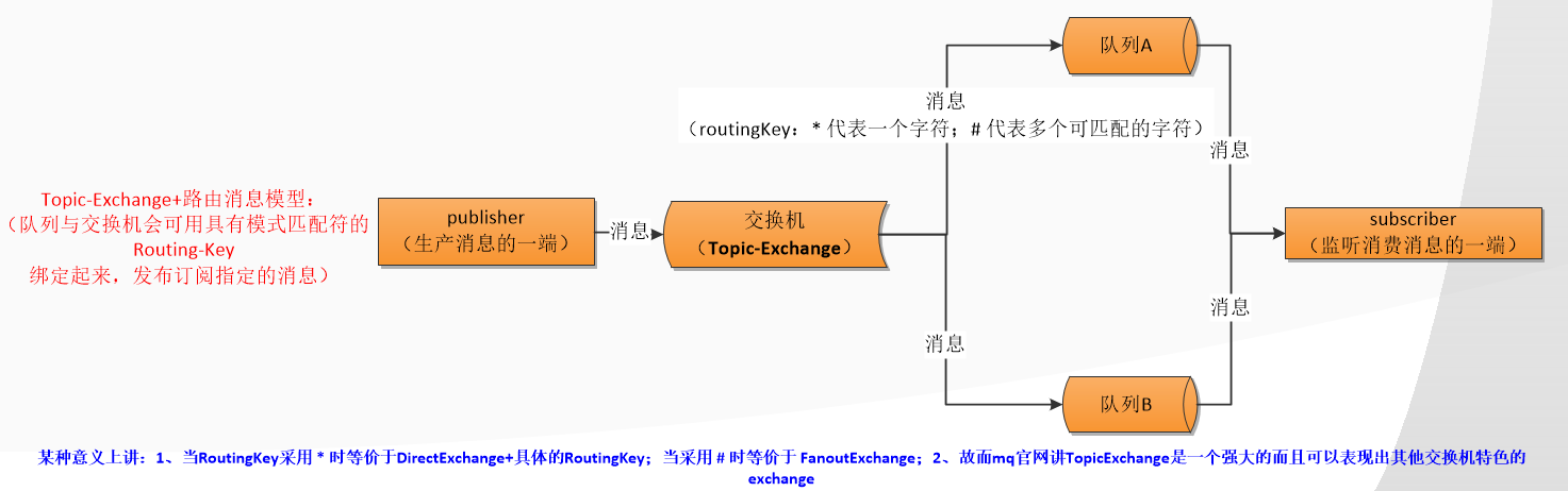 SpringBoot集成RabbitMQ