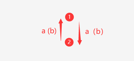 D - AB Graph (构造、图)