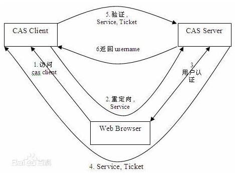 CAS介绍