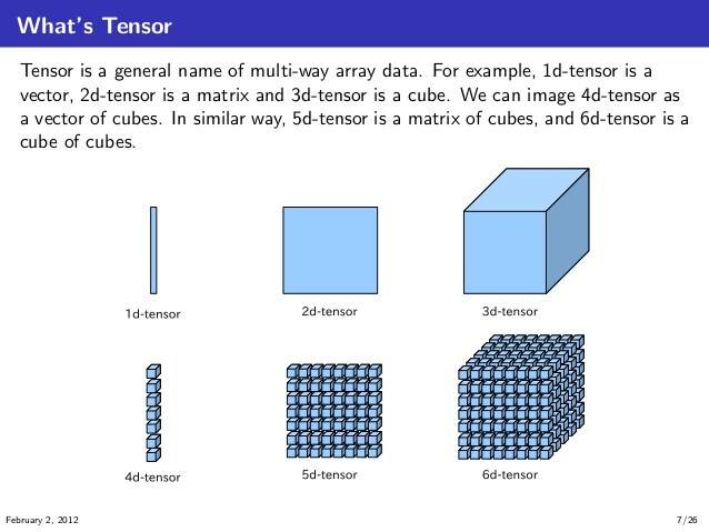 4d tensor