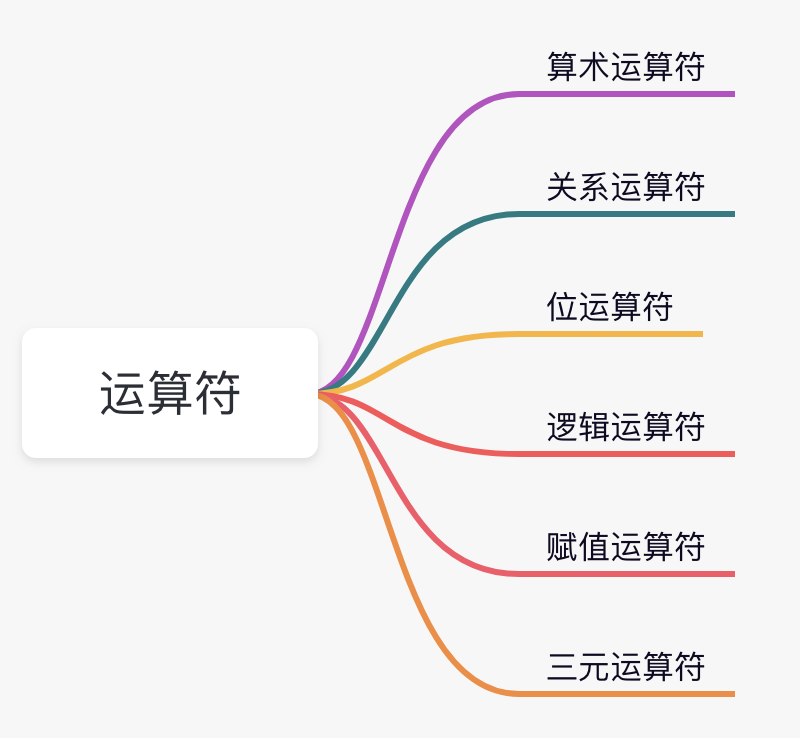 教妹学Java：Java 运算符一锅炖