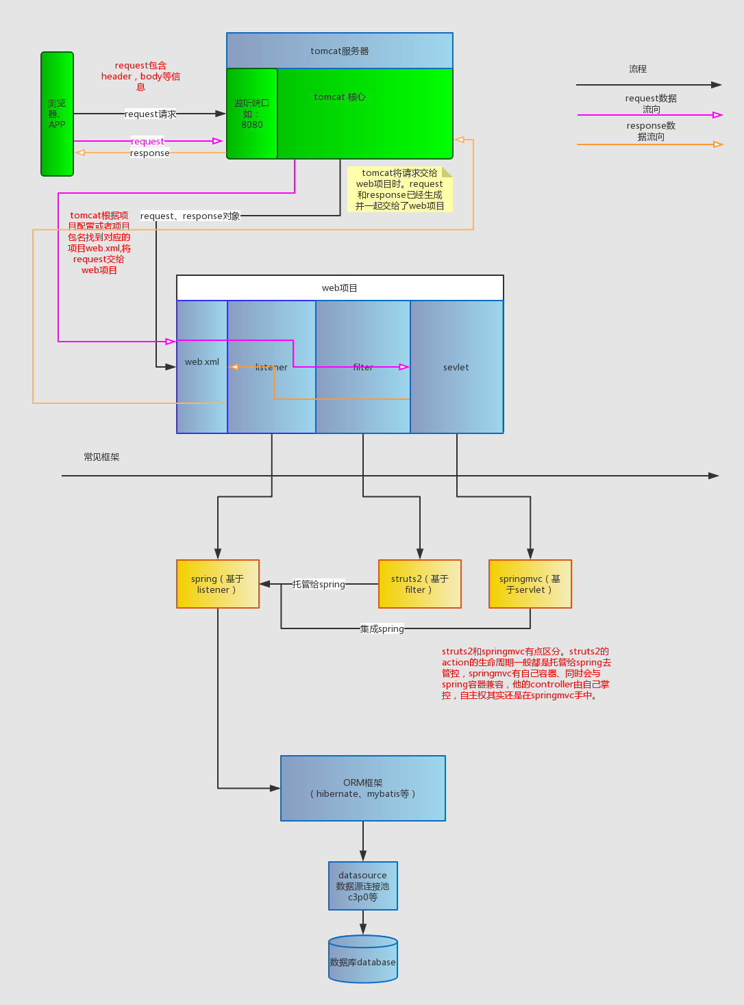 Java Web项目运行流程