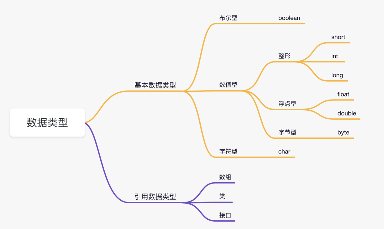 教妹学Java：Java 的 8 种数据类型