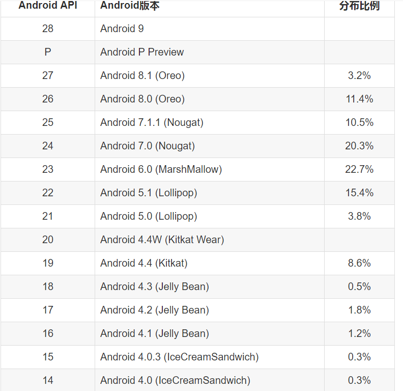 android sdk跟api对应关系