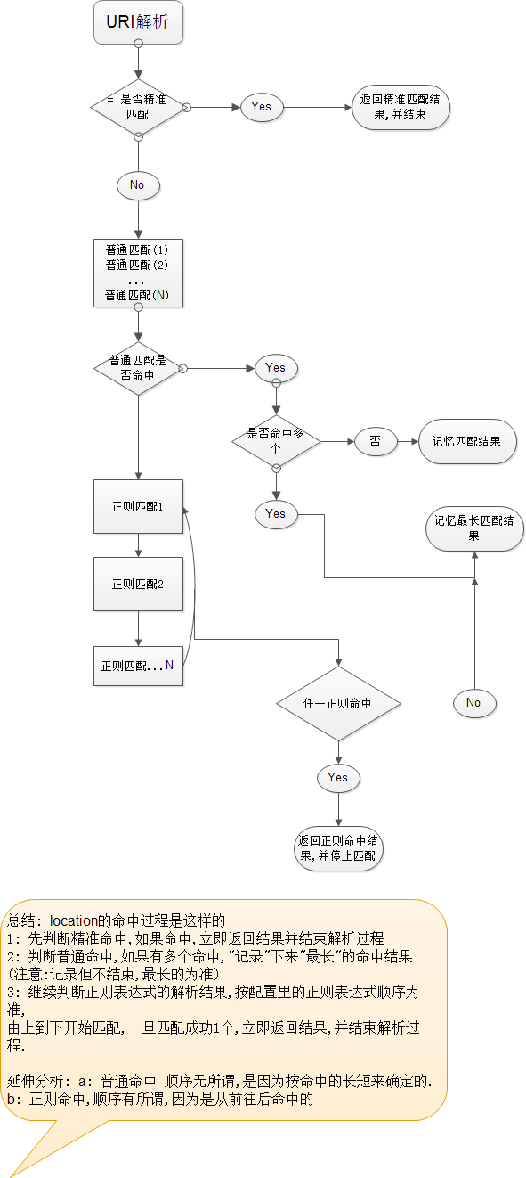 Nginx之Location配置详解(Location匹配顺序)