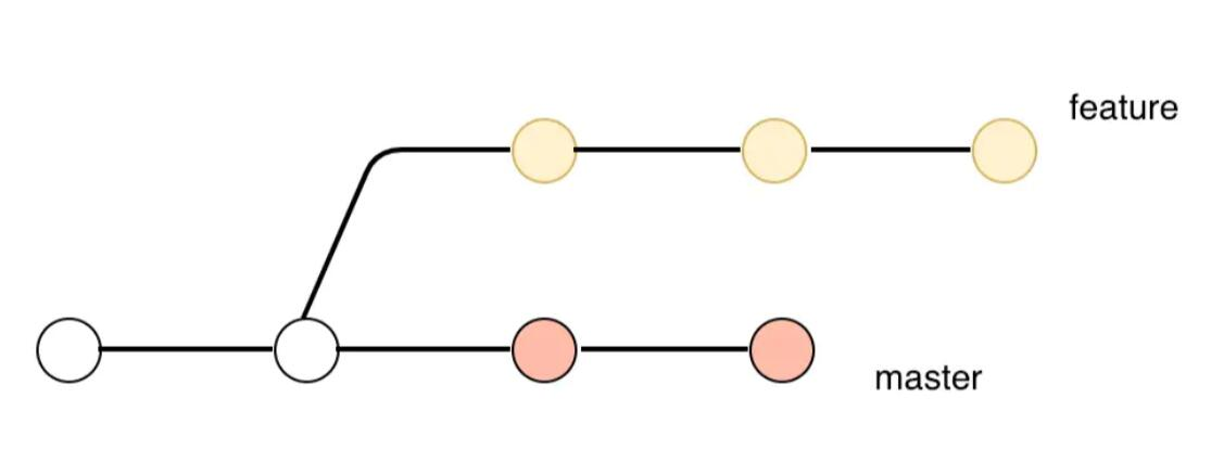 git merge&rebase区别