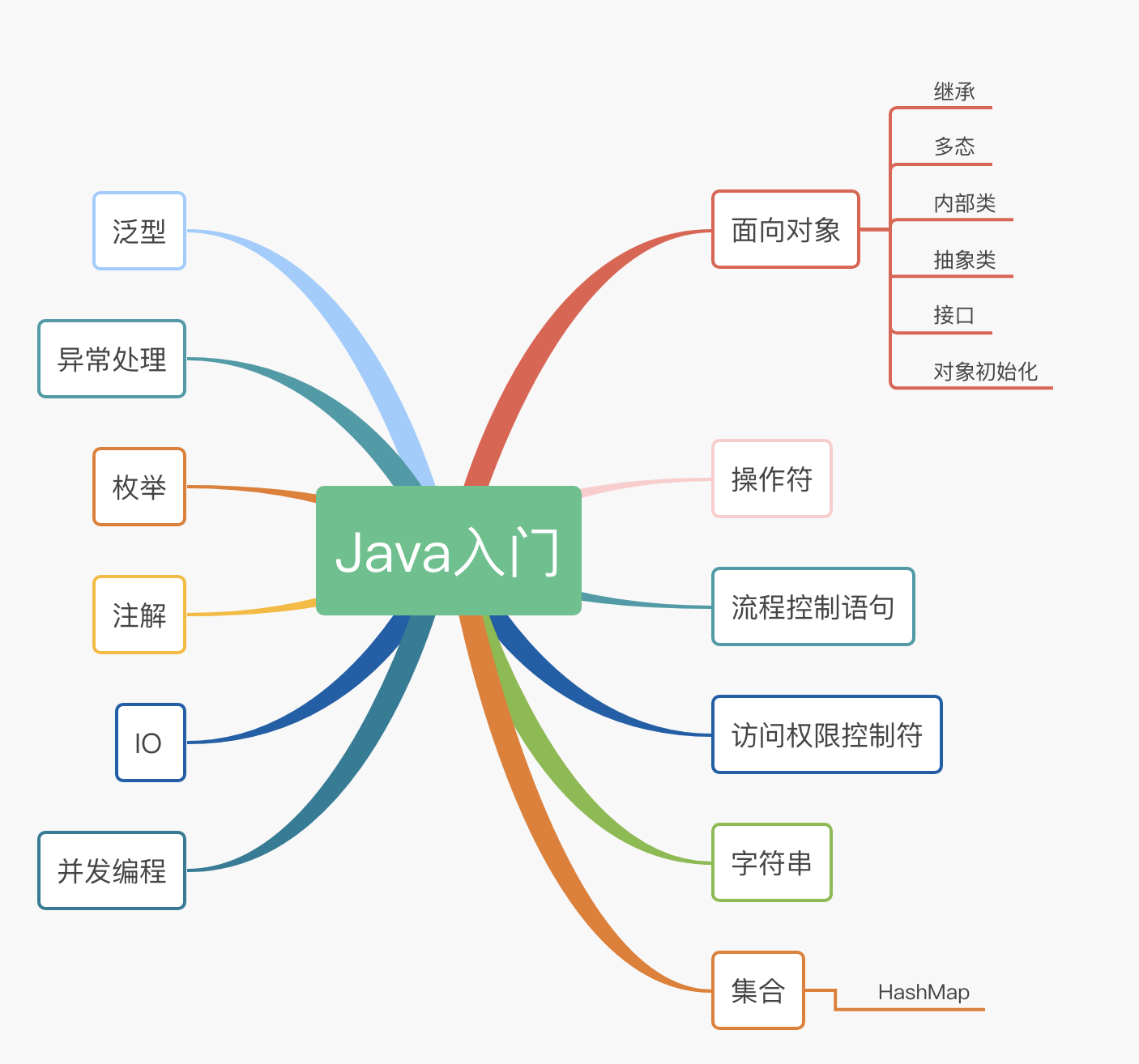 25 篇 Java 入门技术博文，送给正在自学的你