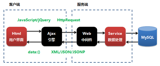 小白入门之前端网页技术JQuery