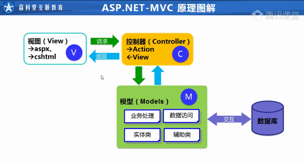 C# WEB项目MVC框架原理及约定