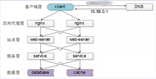 负载均衡（Load Balance）的简单而又透彻的理解