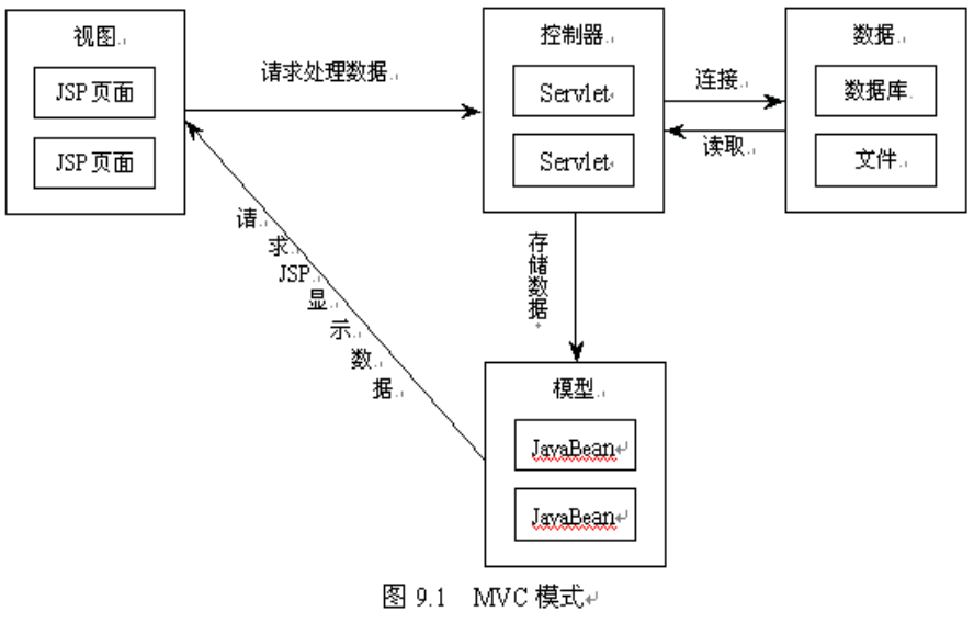 mvc模型2