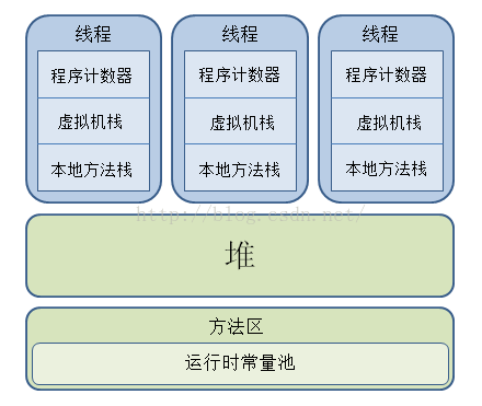 【转载】一些重要的java知识点：JVM内存模型和结构