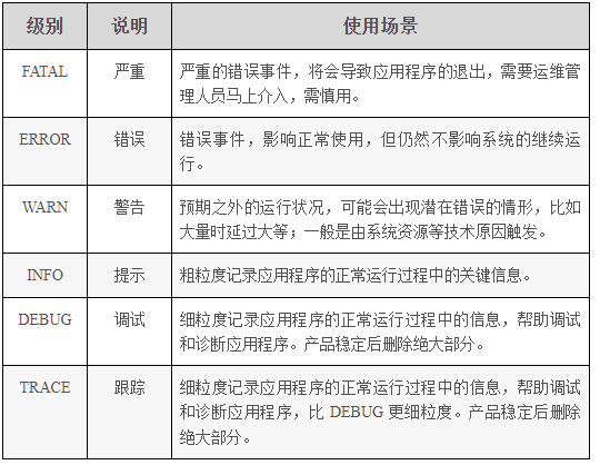 java日志分级概要