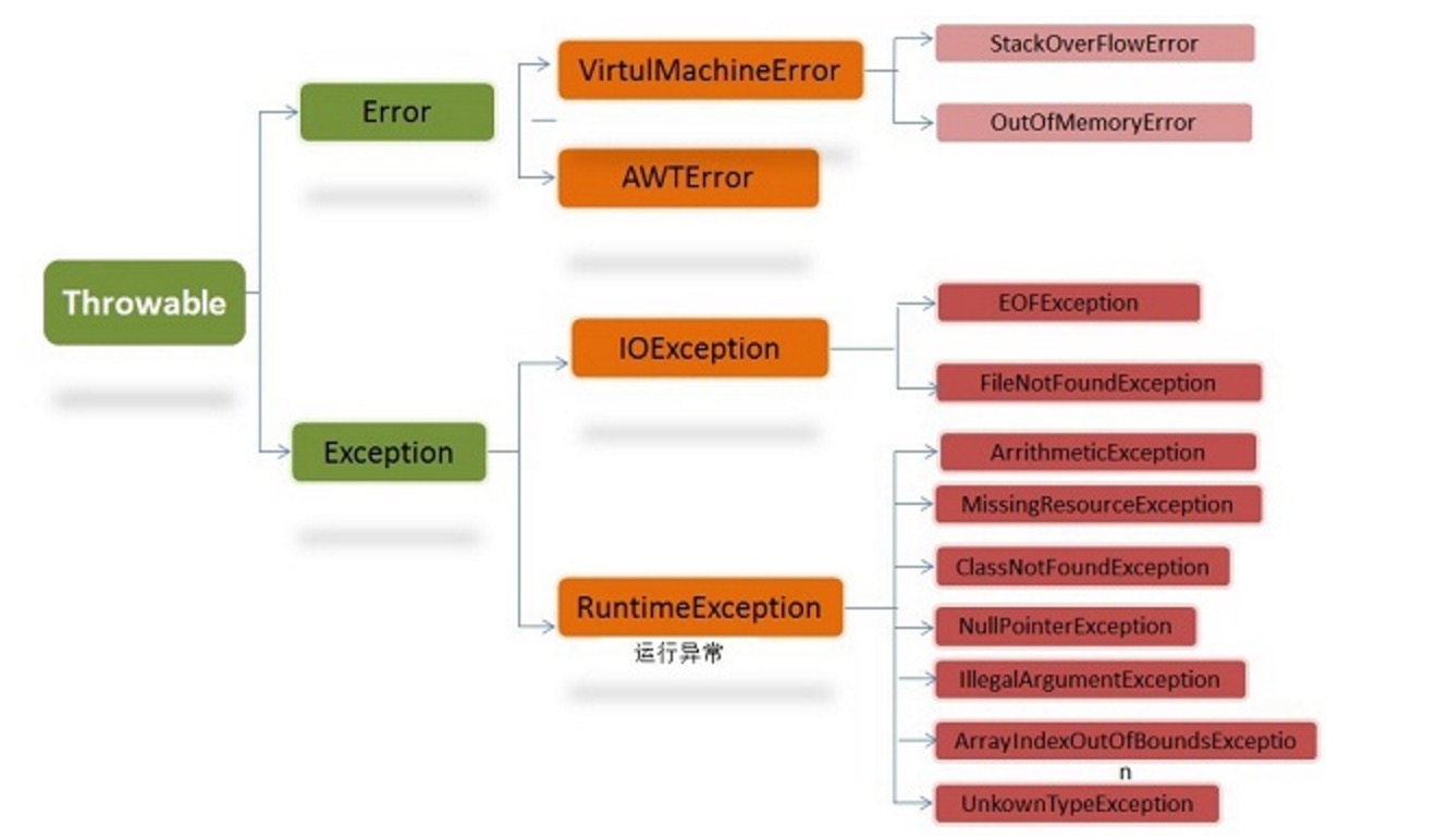 java异常处理 Exception、error、运行时异常和一般异常有何异同