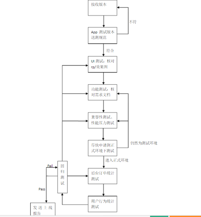 手机APP测试流程&方法