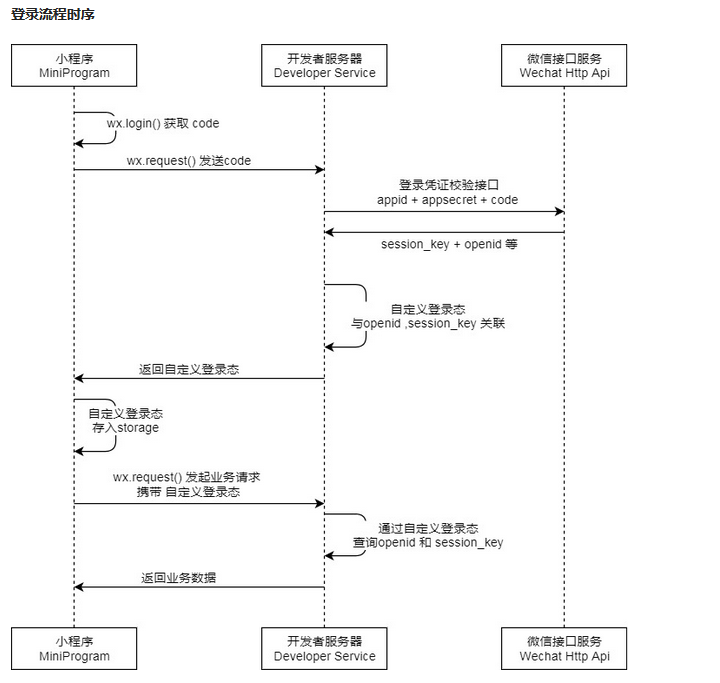 获取openid和session_key