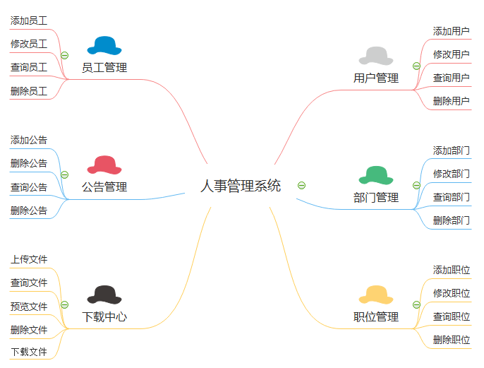 MyBatis人事管理系统需求与设计