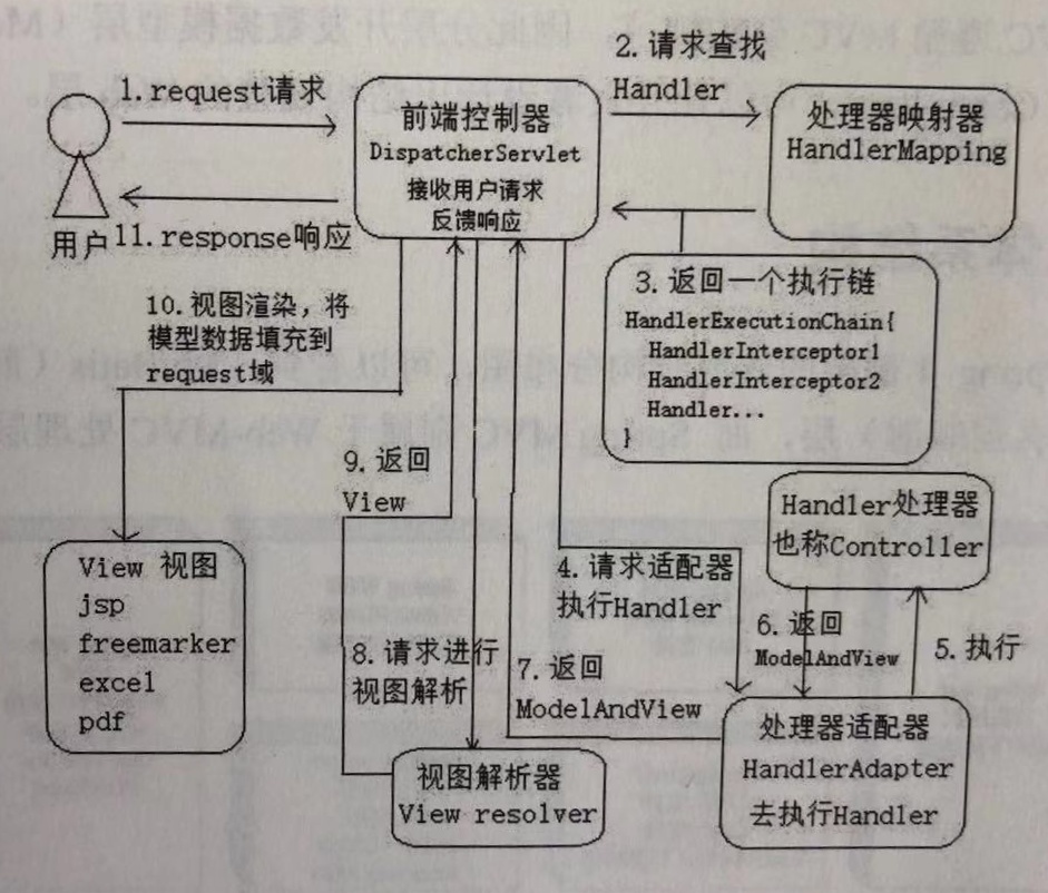 SpringMVC请求流程