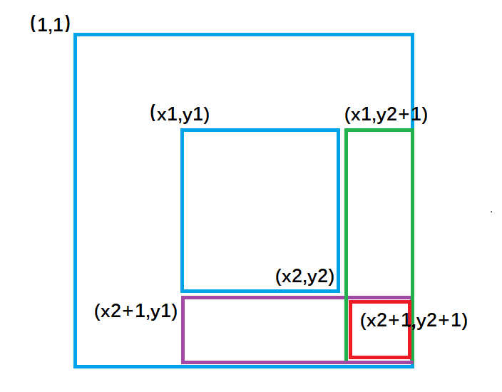 AcWing 798. 差分矩阵 【 c++详细题解 】