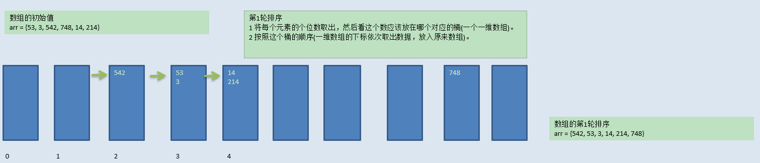 基数排序实战