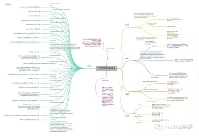 深入分析CDH的安装目录
