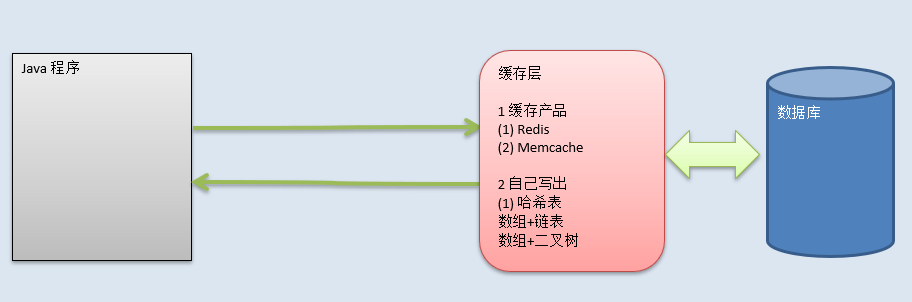 哈希表实战