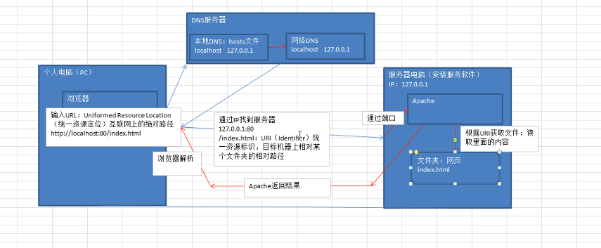 php 静态网站访问流程、动态网站访问流程