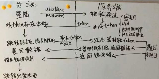 json信息加密生成token