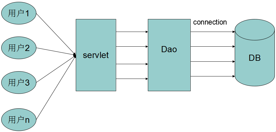 Java数据库连接池