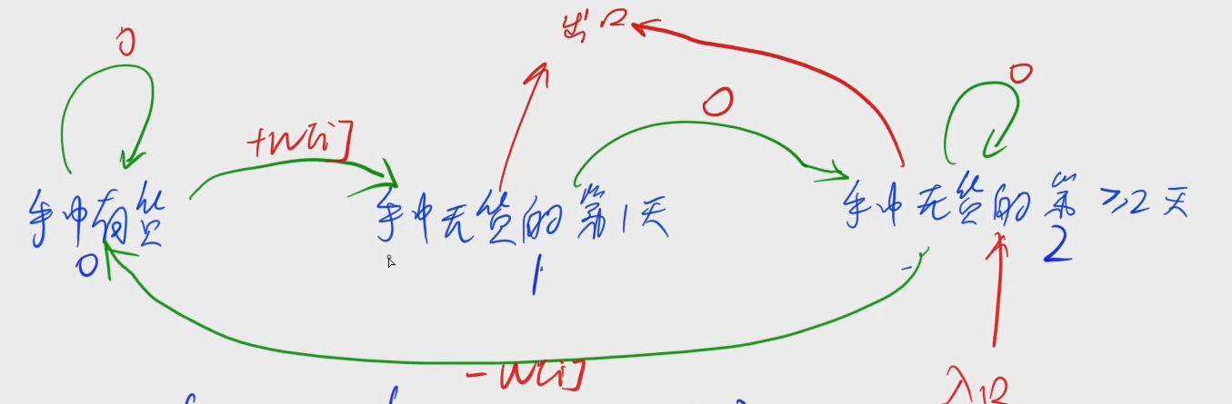 LeetCode AcWing 1058. 股票买卖 V 【 DP+状态机 】题解