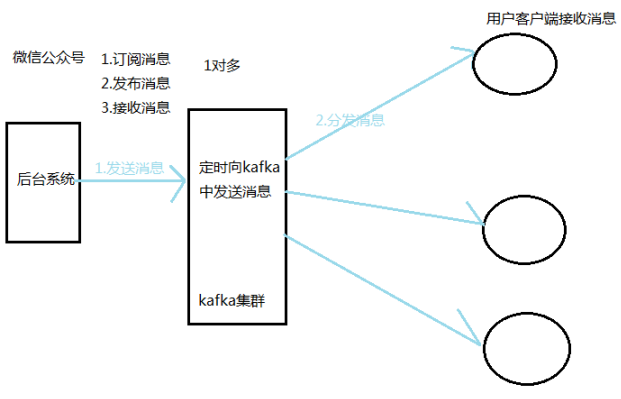 Kafka概述及安装部署