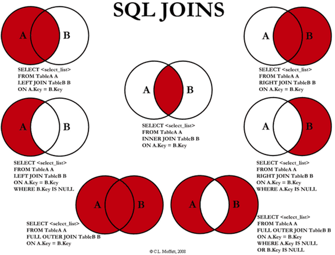 SQL多表连接实战