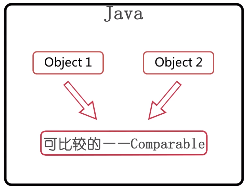 Comparable接口和Comparator接口实战