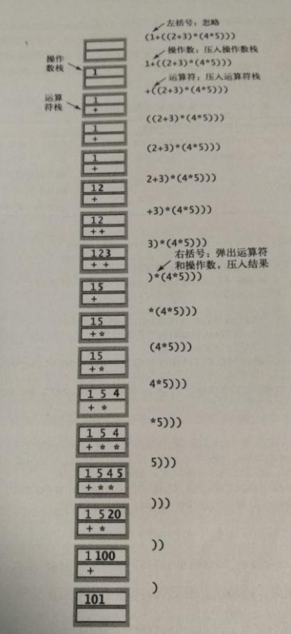 Dijkstra双栈算术表达式求值算法