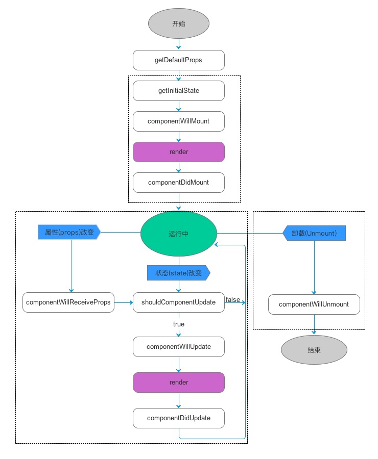 react 组件生命周期函数