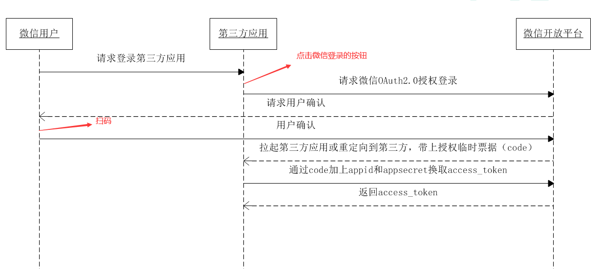 微信生成授权URL