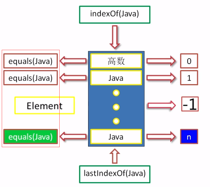 Java中的集合与equals方法和hashcode方法关系