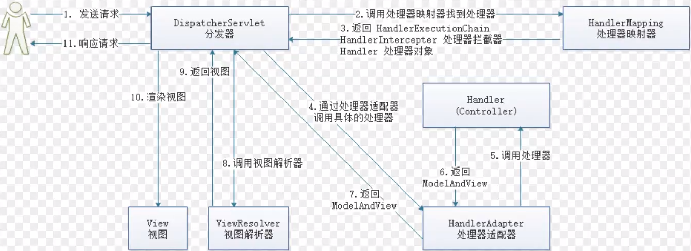 前后台分离的演变史