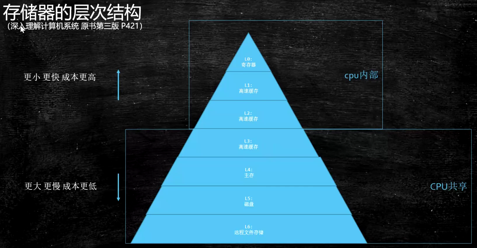 硬件层的并发优化基础知识