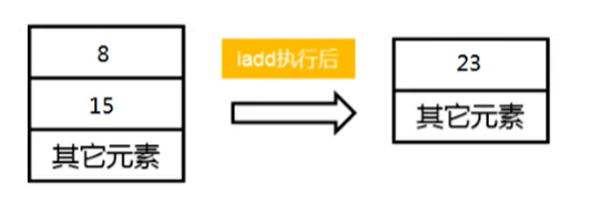 操作数栈的特点